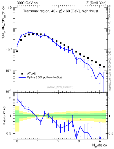 Plot of nch in 13000 GeV pp collisions