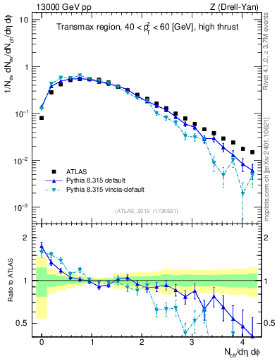 Plot of nch in 13000 GeV pp collisions