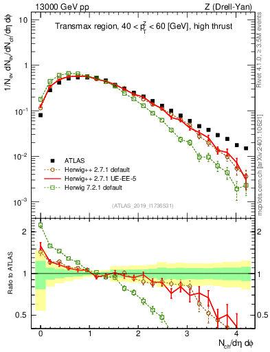 Plot of nch in 13000 GeV pp collisions