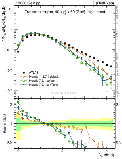 Plot of nch in 13000 GeV pp collisions