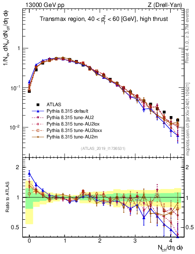 Plot of nch in 13000 GeV pp collisions