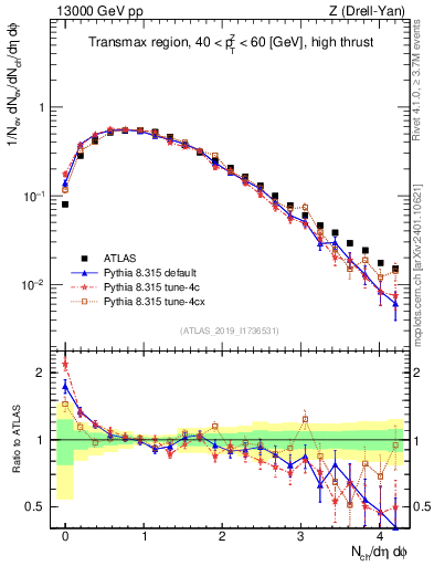Plot of nch in 13000 GeV pp collisions
