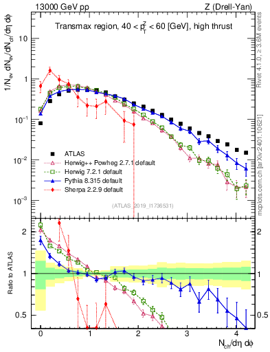 Plot of nch in 13000 GeV pp collisions