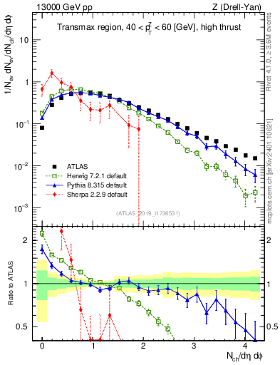 Plot of nch in 13000 GeV pp collisions