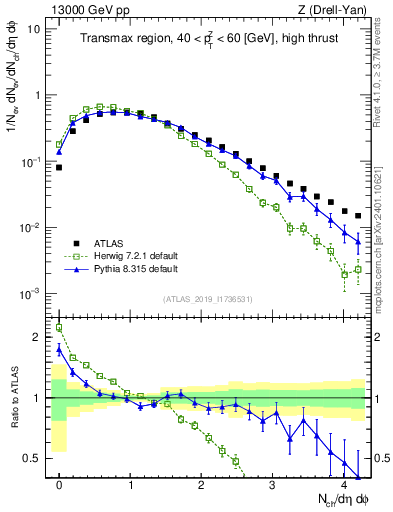 Plot of nch in 13000 GeV pp collisions