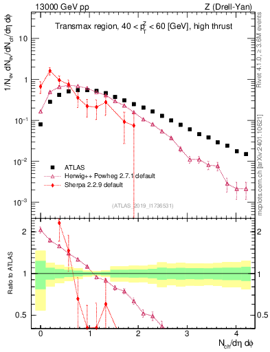 Plot of nch in 13000 GeV pp collisions