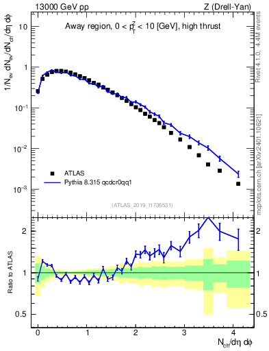 Plot of nch in 13000 GeV pp collisions