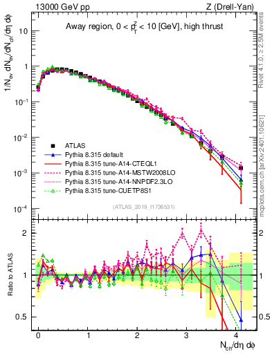 Plot of nch in 13000 GeV pp collisions