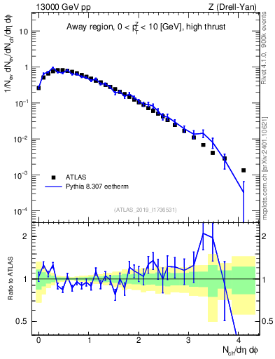 Plot of nch in 13000 GeV pp collisions