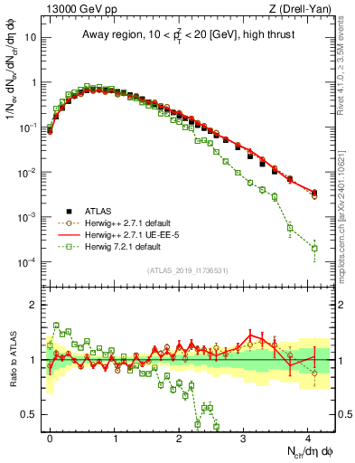 Plot of nch in 13000 GeV pp collisions