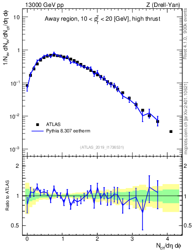 Plot of nch in 13000 GeV pp collisions
