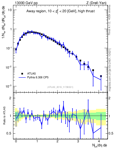 Plot of nch in 13000 GeV pp collisions
