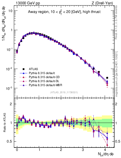 Plot of nch in 13000 GeV pp collisions