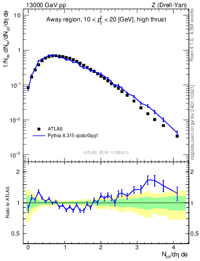 Plot of nch in 13000 GeV pp collisions