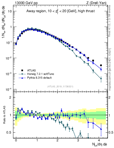 Plot of nch in 13000 GeV pp collisions