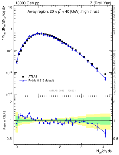 Plot of nch in 13000 GeV pp collisions