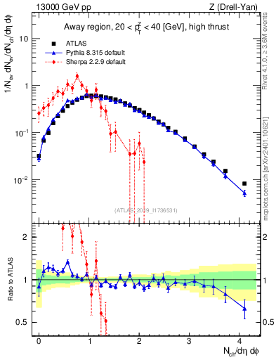 Plot of nch in 13000 GeV pp collisions
