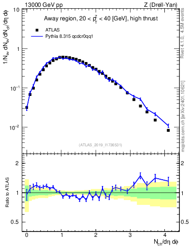 Plot of nch in 13000 GeV pp collisions