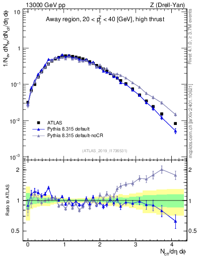 Plot of nch in 13000 GeV pp collisions