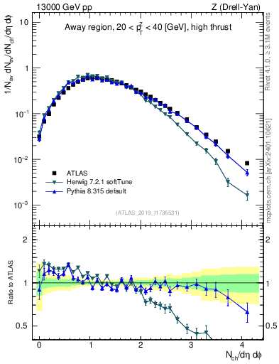 Plot of nch in 13000 GeV pp collisions