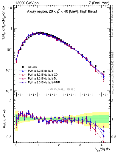 Plot of nch in 13000 GeV pp collisions