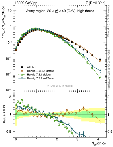 Plot of nch in 13000 GeV pp collisions