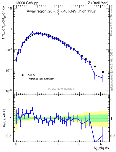 Plot of nch in 13000 GeV pp collisions