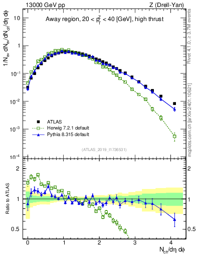 Plot of nch in 13000 GeV pp collisions