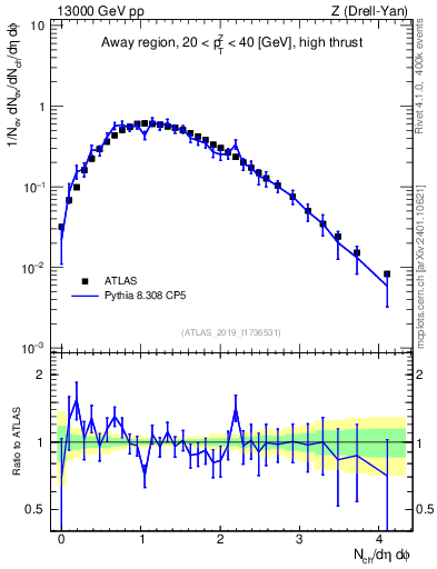 Plot of nch in 13000 GeV pp collisions