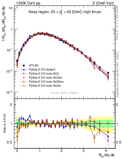 Plot of nch in 13000 GeV pp collisions