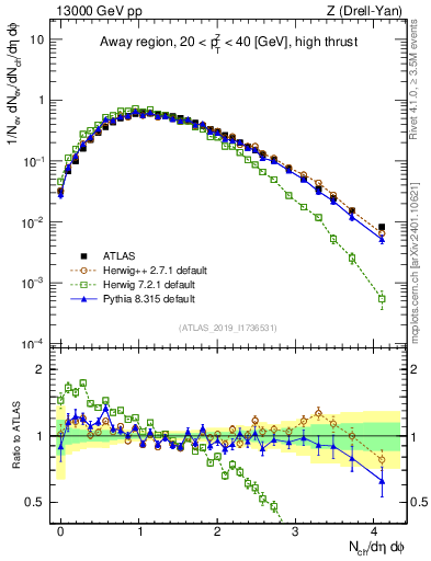 Plot of nch in 13000 GeV pp collisions