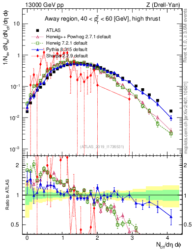 Plot of nch in 13000 GeV pp collisions