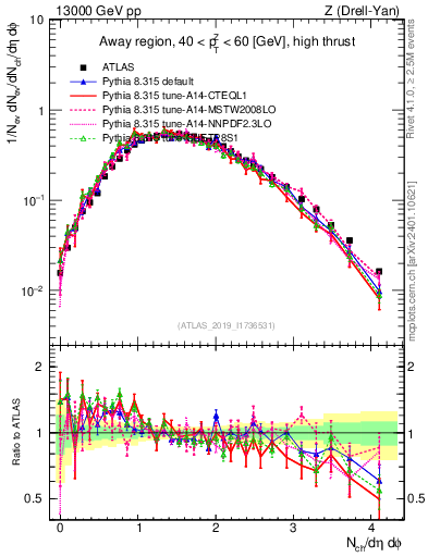 Plot of nch in 13000 GeV pp collisions