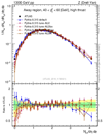 Plot of nch in 13000 GeV pp collisions