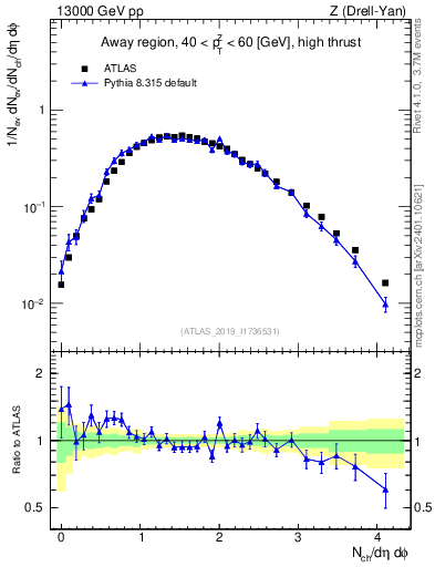 Plot of nch in 13000 GeV pp collisions