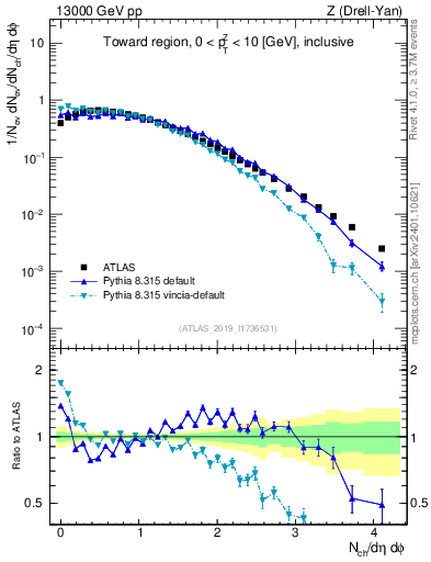 Plot of nch in 13000 GeV pp collisions