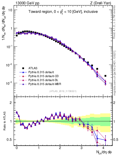 Plot of nch in 13000 GeV pp collisions