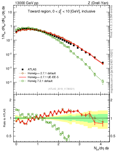 Plot of nch in 13000 GeV pp collisions