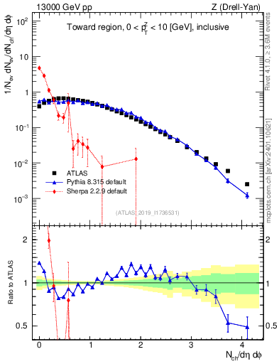 Plot of nch in 13000 GeV pp collisions