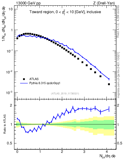 Plot of nch in 13000 GeV pp collisions