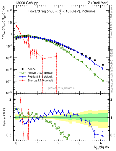 Plot of nch in 13000 GeV pp collisions
