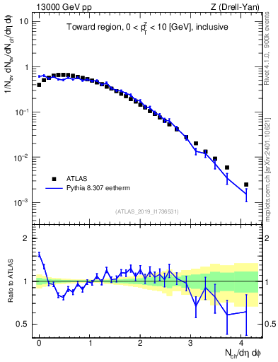 Plot of nch in 13000 GeV pp collisions