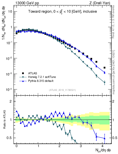 Plot of nch in 13000 GeV pp collisions
