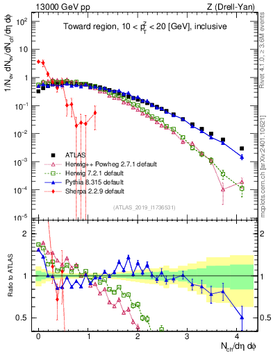 Plot of nch in 13000 GeV pp collisions