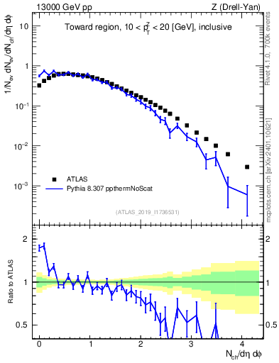 Plot of nch in 13000 GeV pp collisions