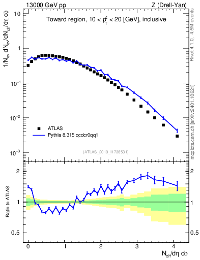 Plot of nch in 13000 GeV pp collisions