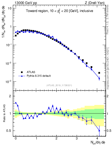 Plot of nch in 13000 GeV pp collisions