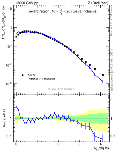 Plot of nch in 13000 GeV pp collisions