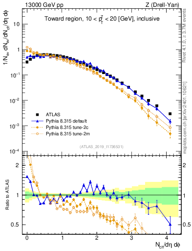 Plot of nch in 13000 GeV pp collisions