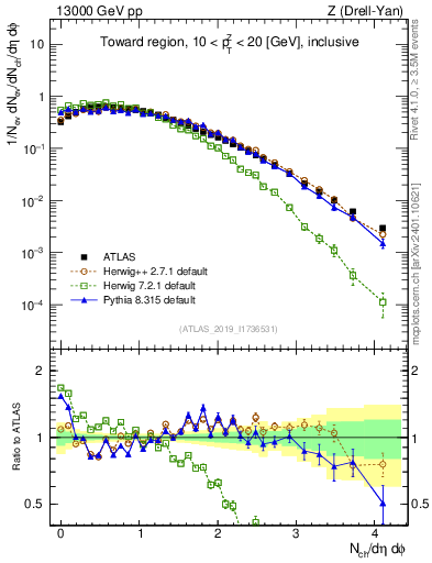 Plot of nch in 13000 GeV pp collisions